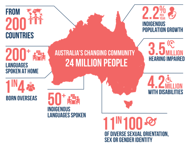 Australia's Changing Community