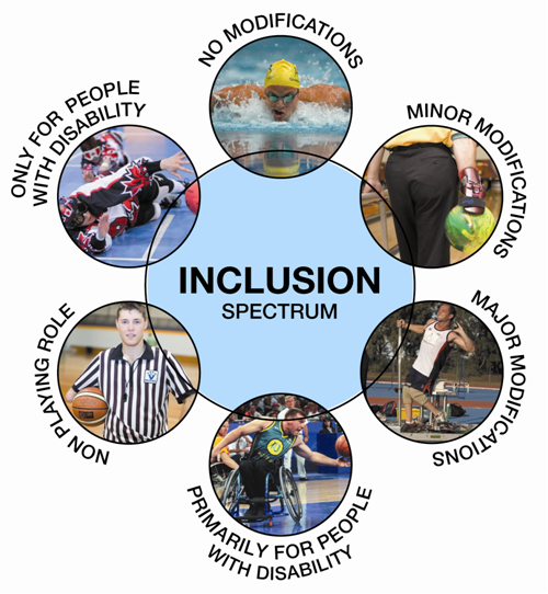 Inclusion Spectrum